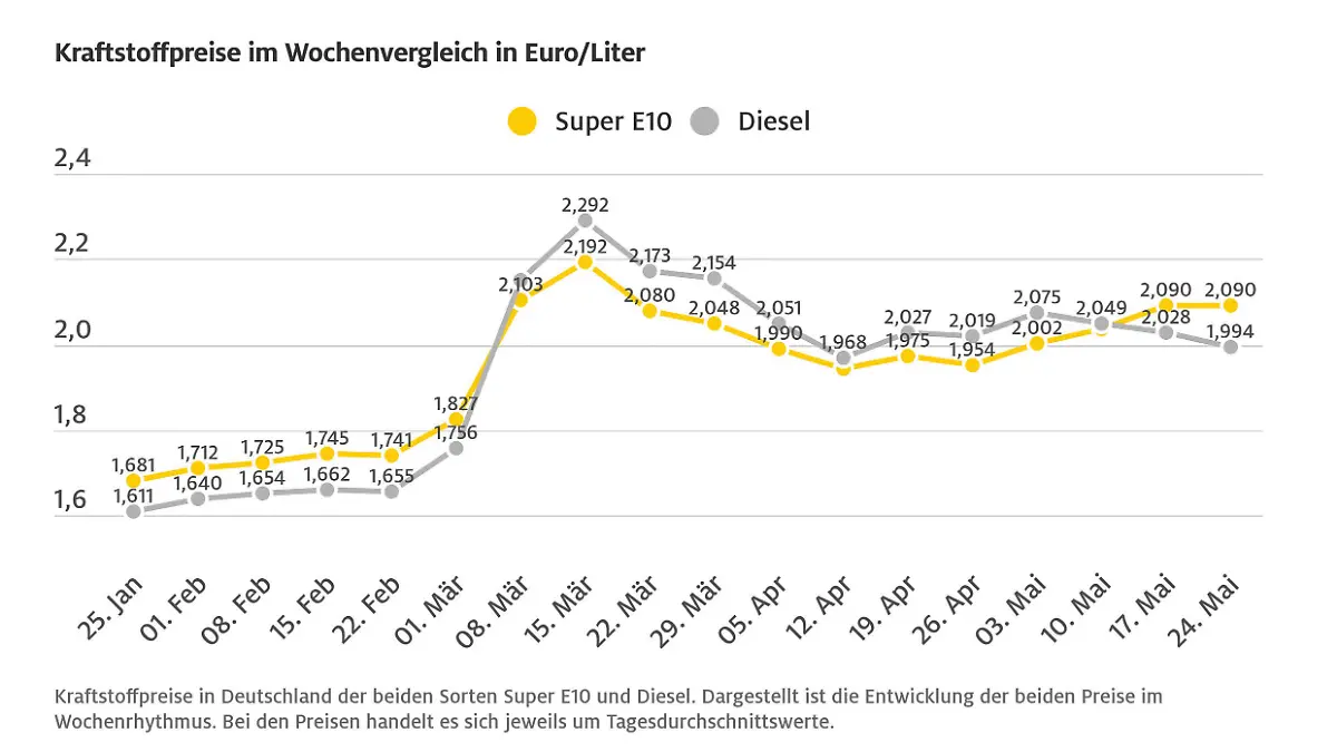 ADAC Kraftstoffpreise im Wochenvergleich in Euro/Liter