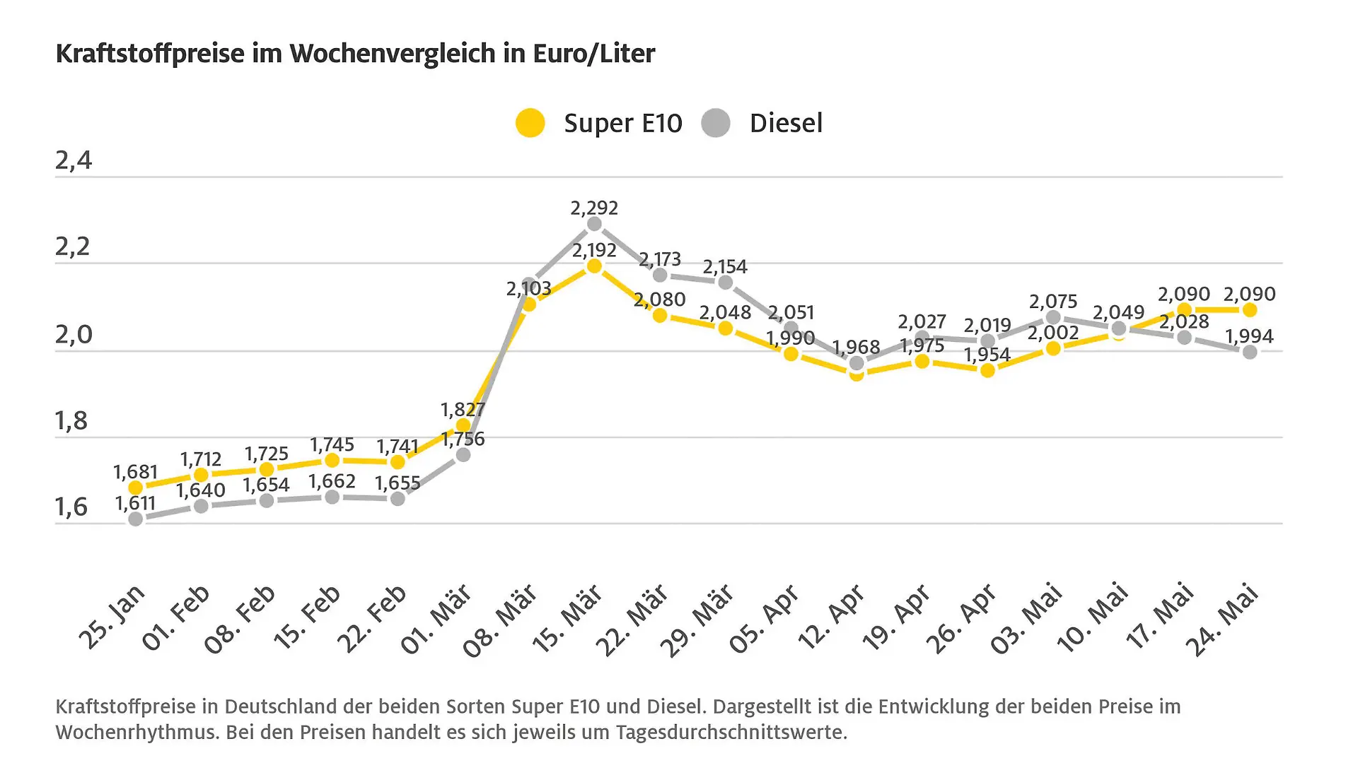 ADAC Kraftstoffpreise im Wochenvergleich in Euro/Liter