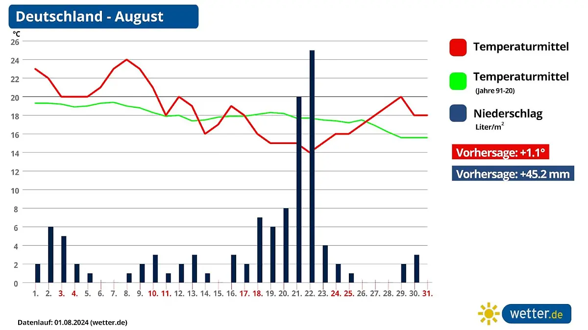 Die Monatsprognose für den August