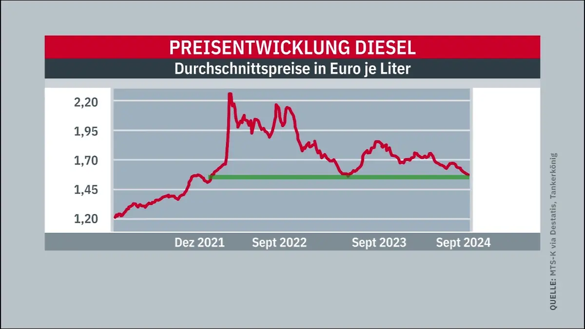 So hat sich der Diesel-Preis entwickelt.