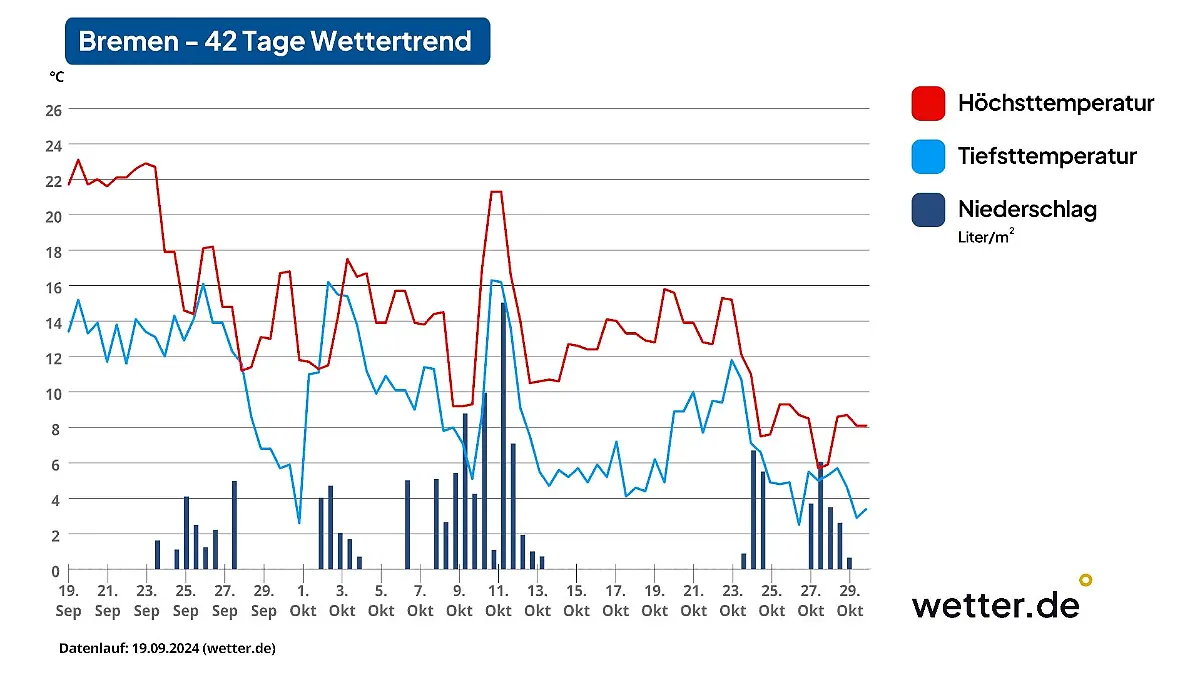 Der 42-Tage-Trend für Bremen