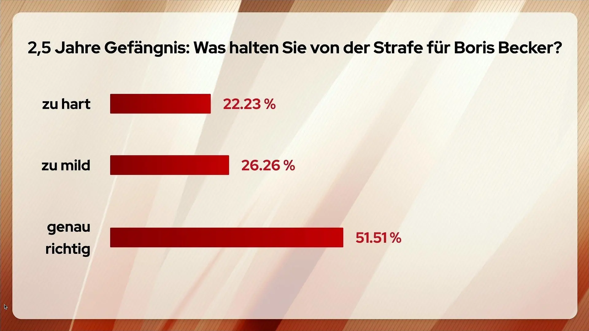Die Zuschauer von "stern TV am Sonntag" haben eine klare Meinung zum Urteil für Boris Becker