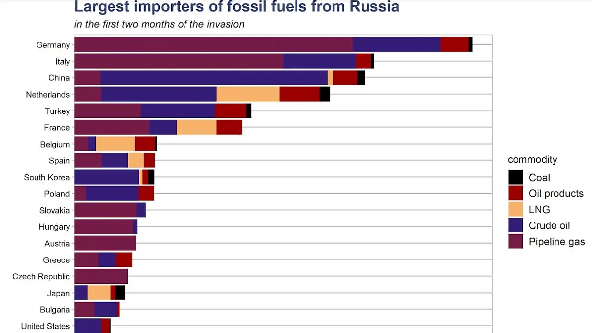 Liste Importeure von russischer Energie seit dem 24. Februar.