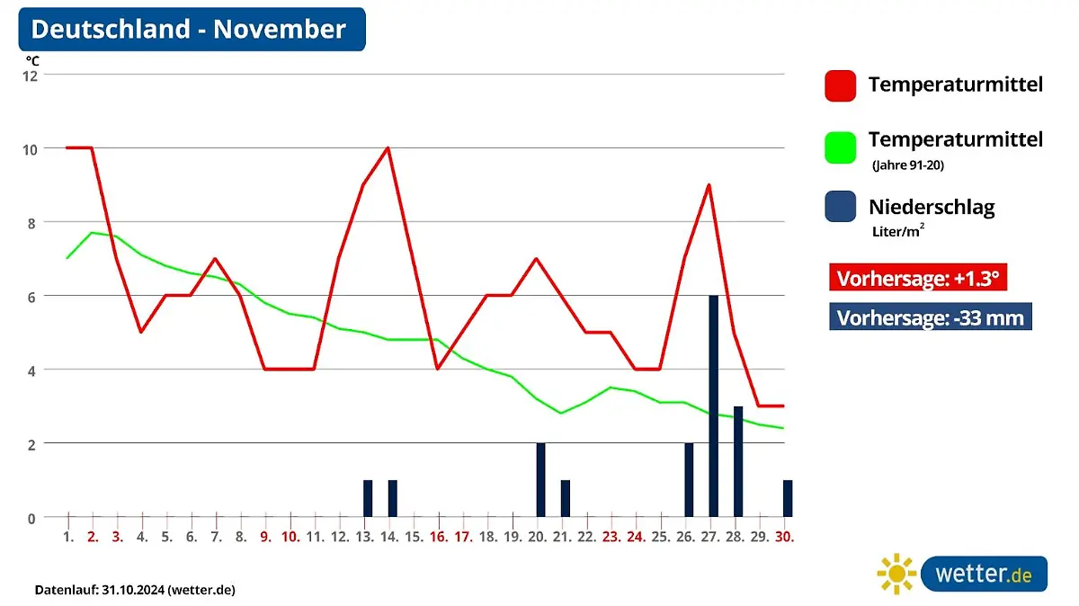 Die Grafik zeigt die Monatsprognose für den November