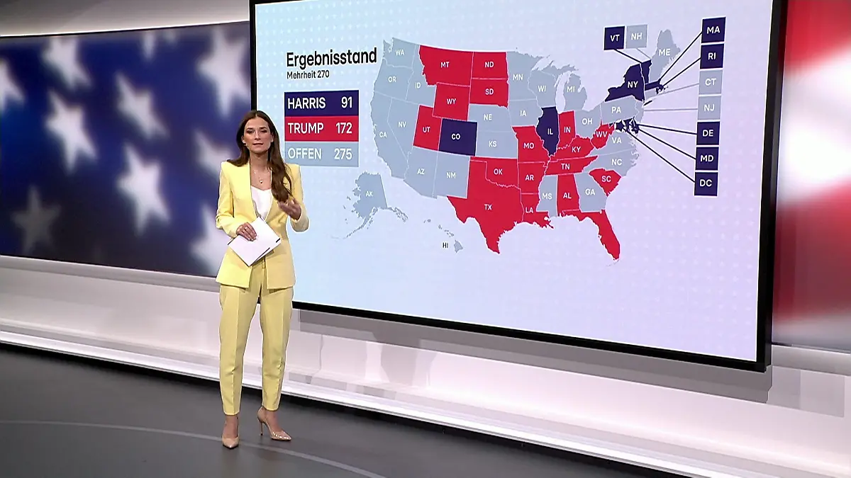 Donald Trump führt, Kamala Harris holt sich Colorado Erster Ergebnisstand der US-Wahl 2024