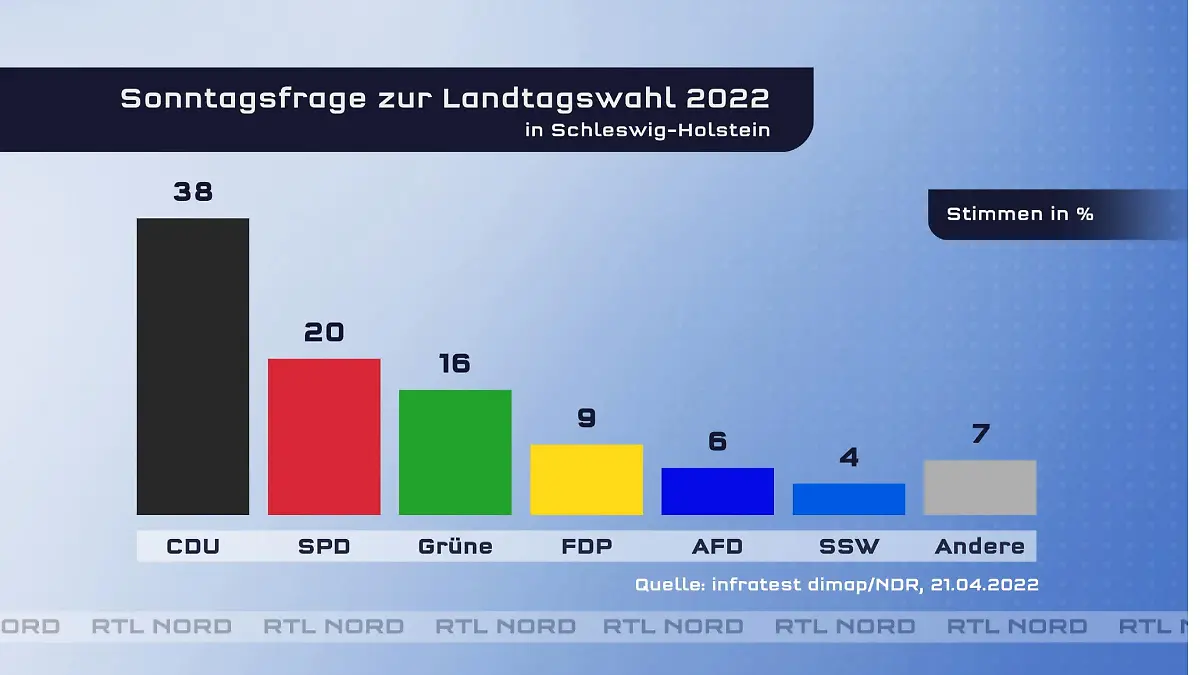 Dun Umfragewerten zufolge hat die CDU in Schleswig-Holstein die Nase vorne.