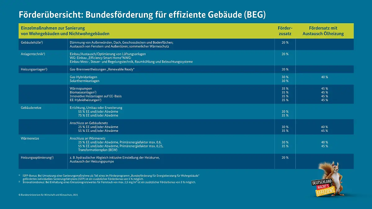 Grafik Förderübersicht: Bundesförderung für effiziente Gebäude (BEG)