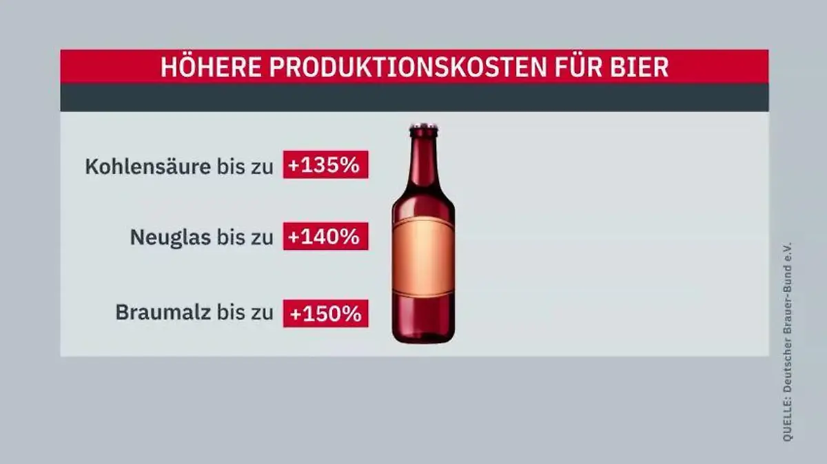 So teuer ist die Herstellung von Bier aktuell.