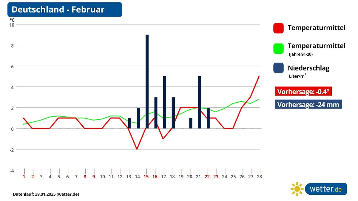 Die Monatsprognose für den Februar
