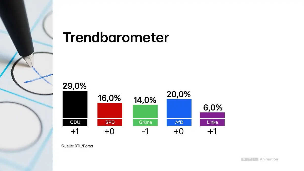 Wenn heute Wahl wäre – so würde Deutschland entscheiden Nur noch elf Tage