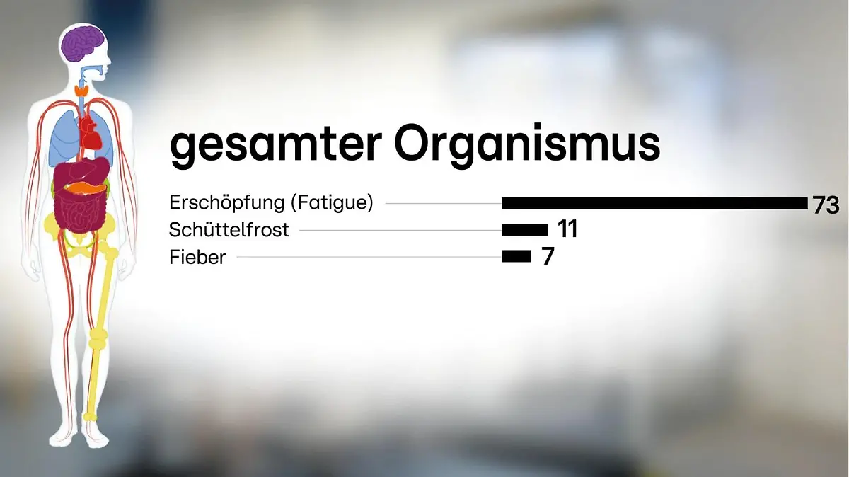 Grafik Long Covid gesamter Organismus