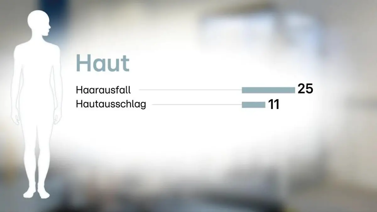 Grafik Long Covid Haut
