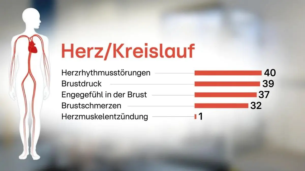Grafik Long Covid Herz und Kreislauf