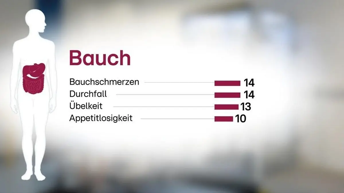 Grafik Long Covid Bauch