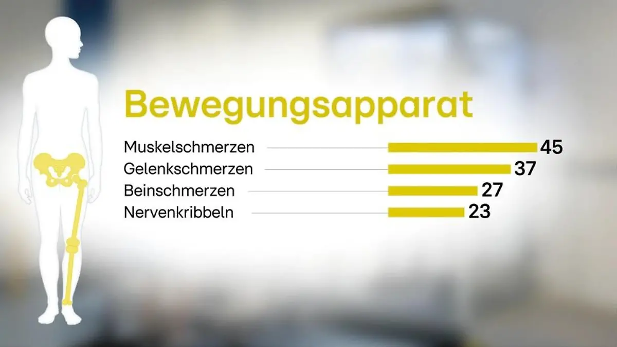 Grafik Long Covid Bewegungsapparat