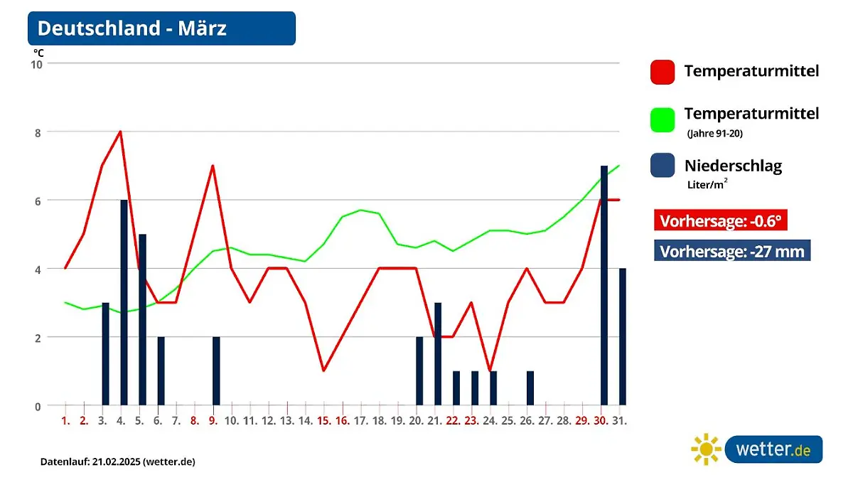 Trend Temperaturen und Niederschläge im März 2025 (Stand 21.02.2025)