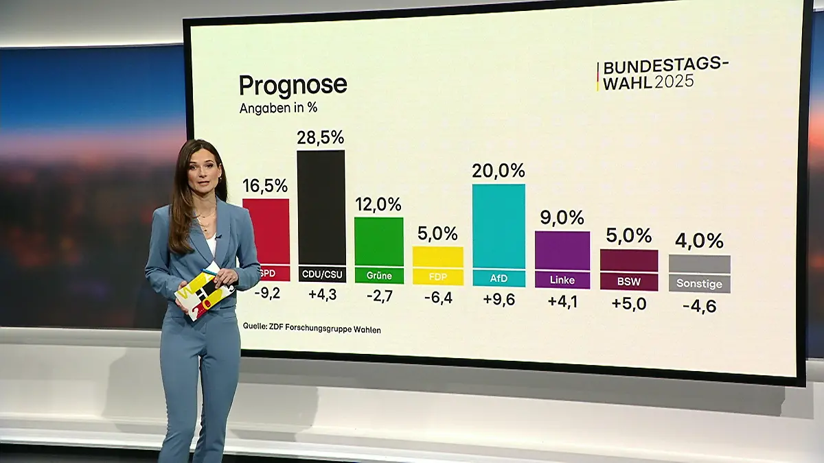 SPD stürzt ab, CDU stärkste Kraft Erste Prognose der Bundestagswahl 2025