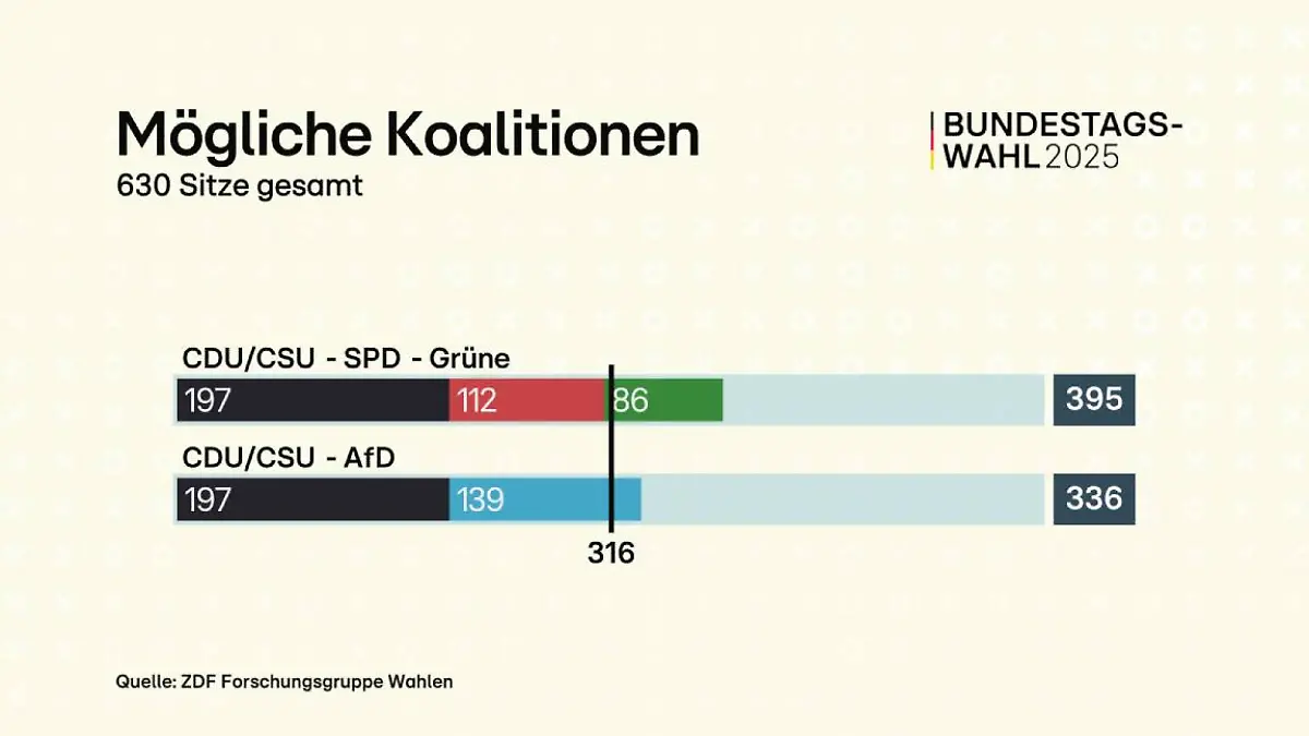 Hochrechnung zu möglichen Koalitionen 