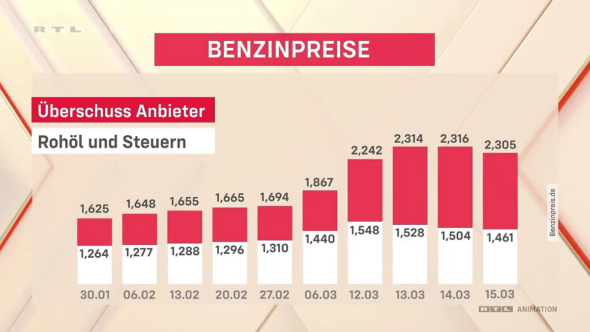 Die Gewinnmarge bleibt trotz sinkender Rohölpreise für die Konzerne hoch.