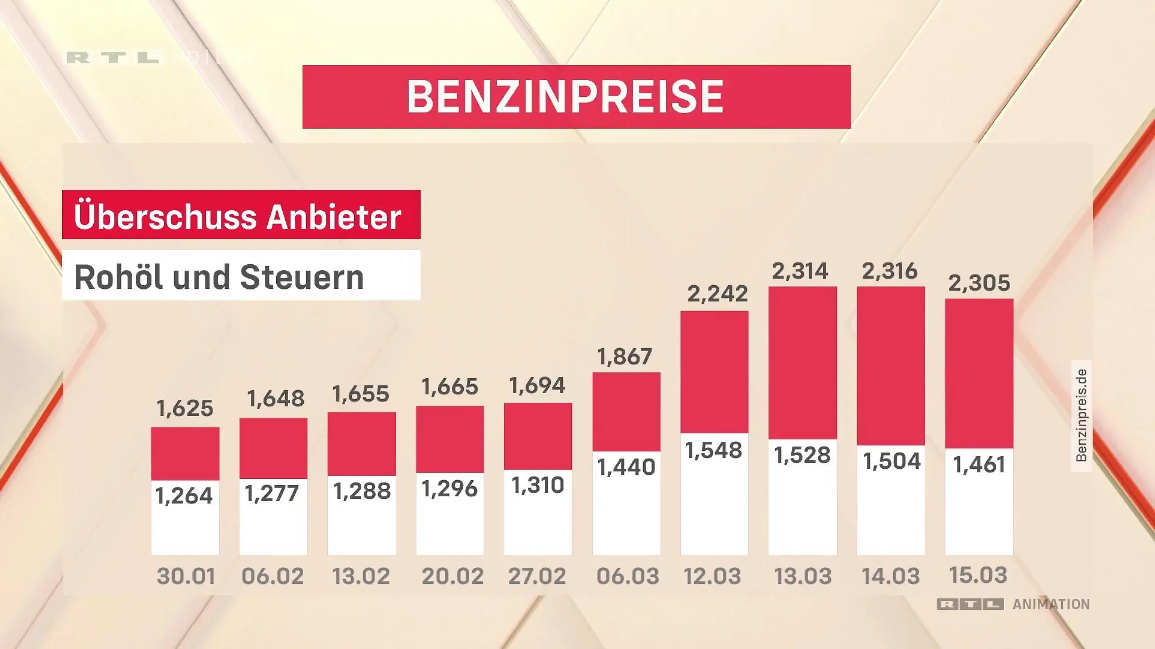 Die Gewinnmarge bleibt trotz sinkender Rohölpreise für die Konzerne hoch.