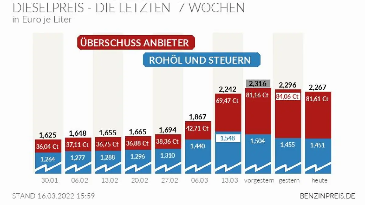 Die Grafik zeigt: Vor allem der Überschuss der Mineralölkonzerne hat sich stark erhöht