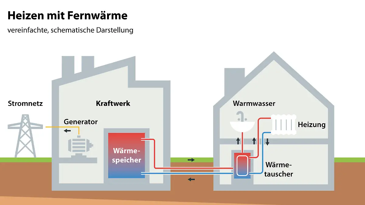 Zum Themendienst-Bericht "Energie sparen: Ist der Umstieg auf Fernwärme eine Lösung?" von Katja Fischer und Simone Andrea Mayer vom 16. September 2022: Fernwärme entsteht in Kraftwerken als Zusatzprodukt bei der Stromerzeugung und wird unter anderen an Privathaushalte abgegeben. (Die Veröffentlichung ist für dpa-Themendienst-Bezieher honorarfrei.)
