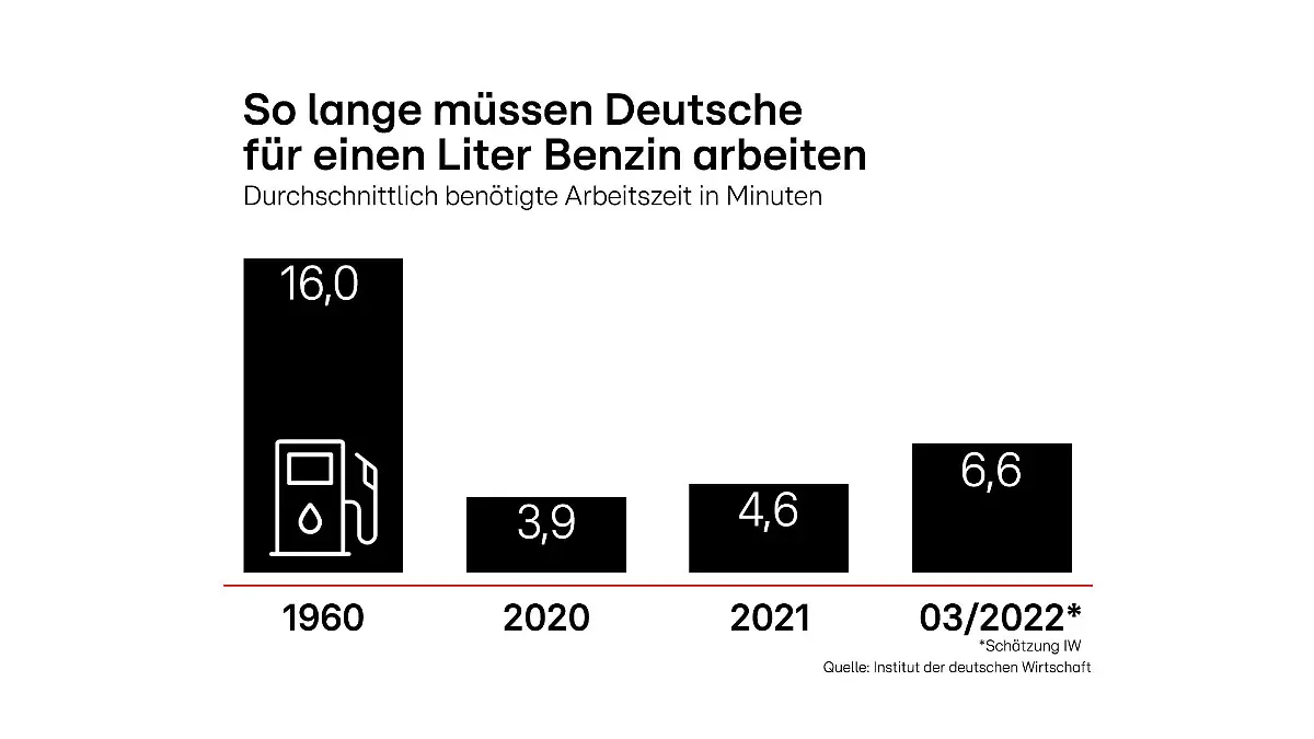 Arbeitszeit der Deutschen für einen Liter Benzin