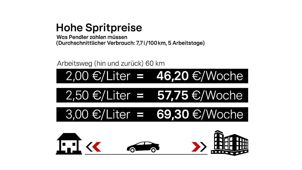 Hohe Spritpreise, Was Pendler zahlen müssen