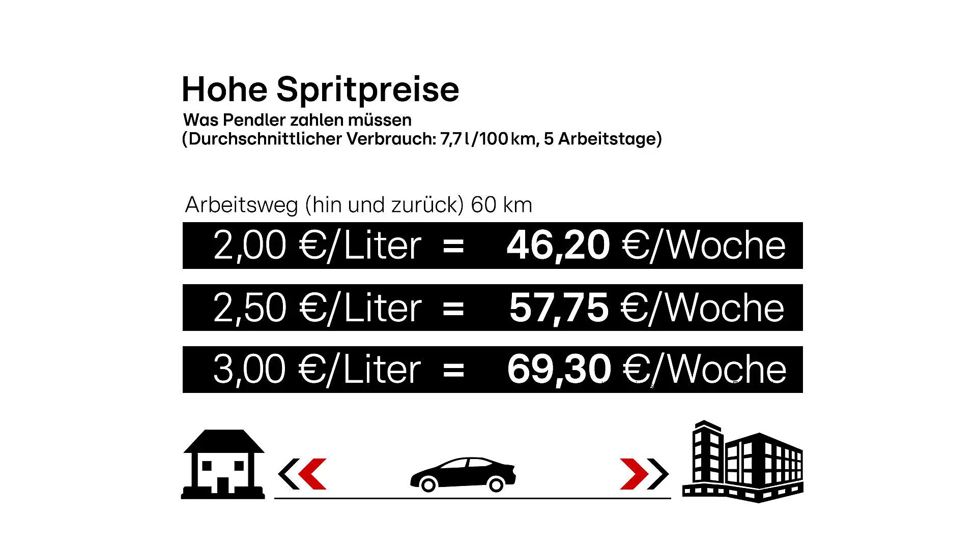 Hohe Spritpreise, Was Pendler zahlen müssen