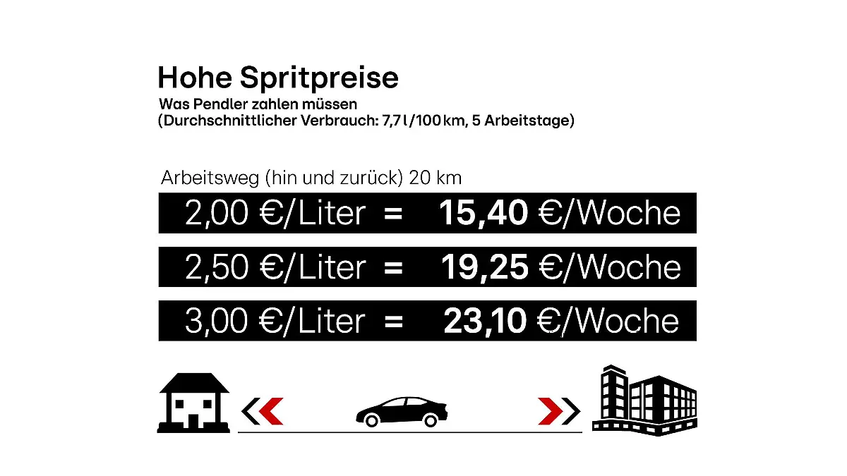 Grafik Spritpreise Pendler 20km