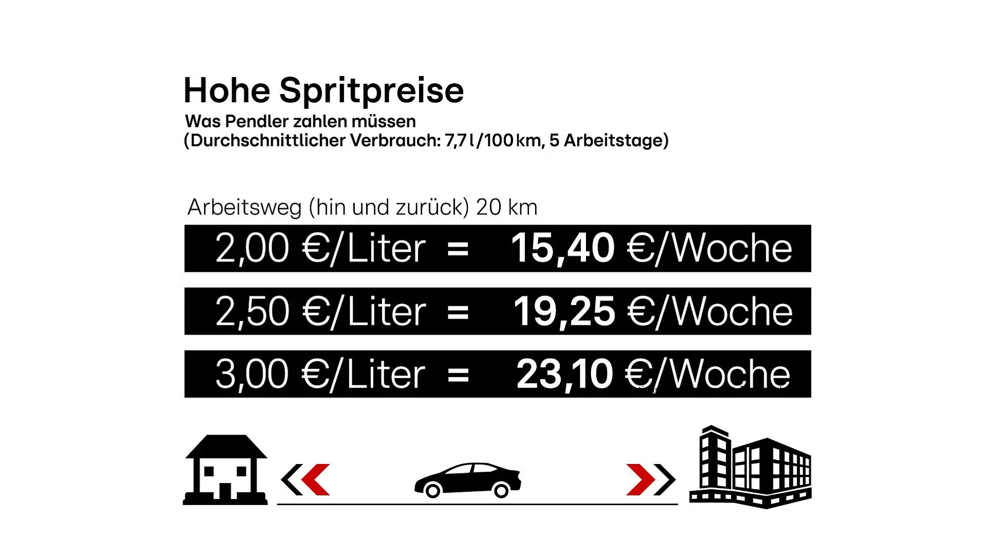 Grafik Spritpreise Pendler 20km