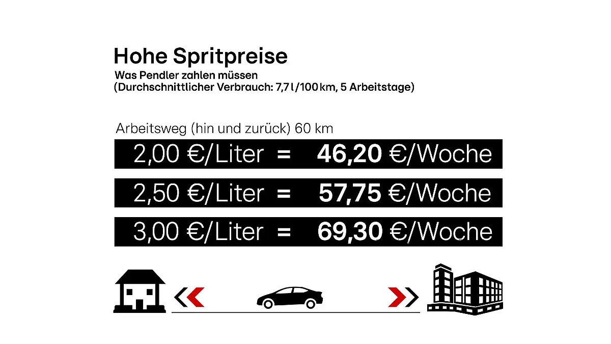 Pendlerpreise Arbeitsweg 60 km pro Tag