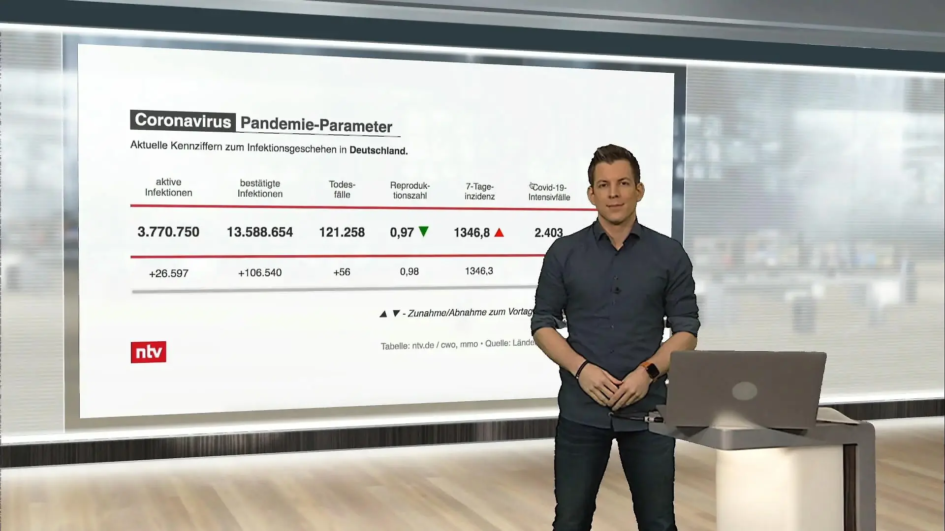 Die aktuellen Corona-Zahlen für Deutschland ntv netzreporter
