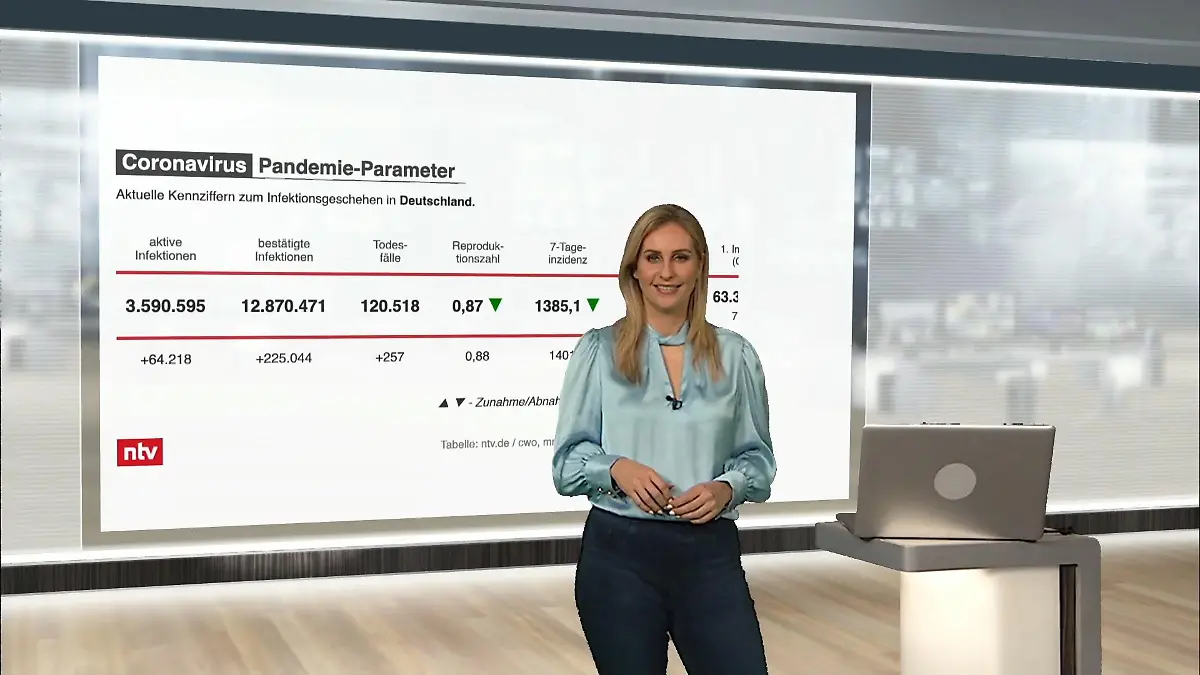 Die aktuellen Corona-Zahlen für Deutschland ntv netzreporter