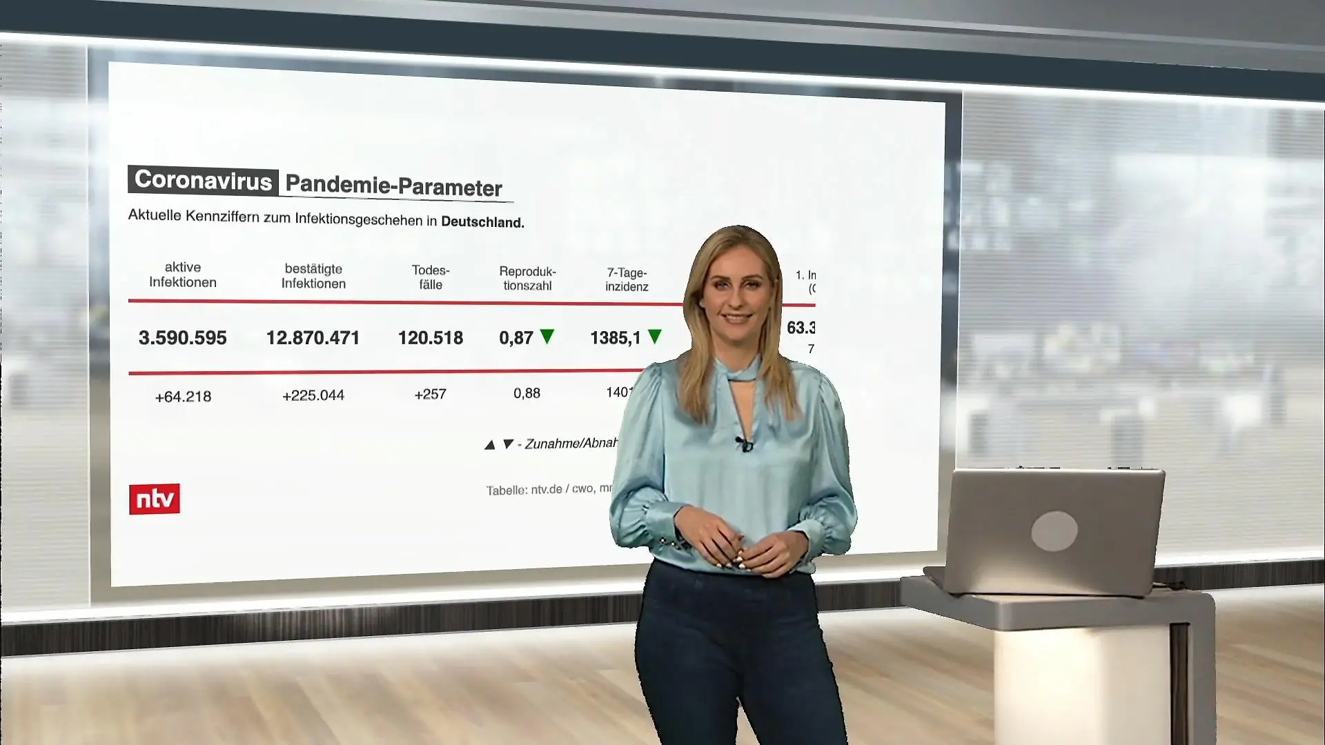Die aktuellen Corona-Zahlen für Deutschland ntv netzreporter