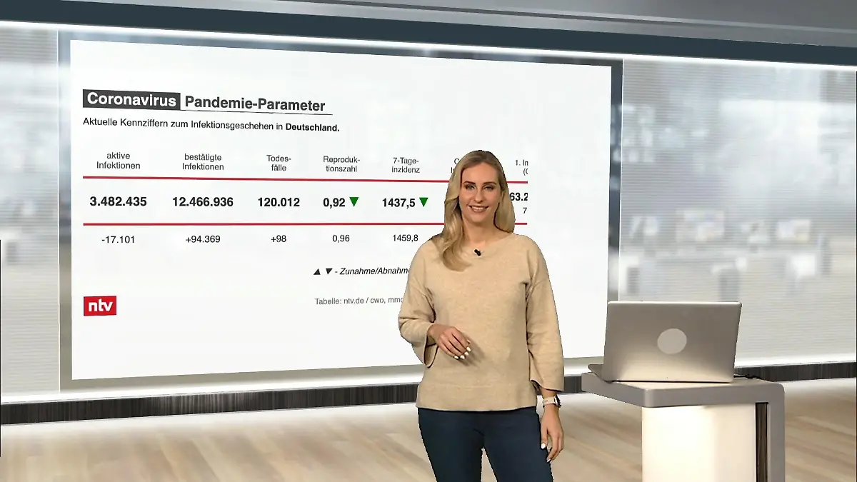Die aktuellen Corona-Zahlen für Deutschland ntv netzreporter