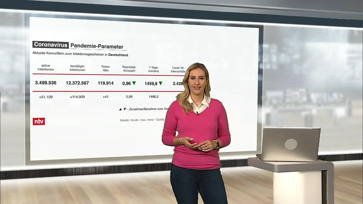 Die aktuellen Corona-Zahlen für Deutschland ntv netzreporter