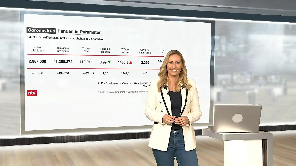 Die aktuellen Corona-Zahlen für Deutschland ntv netzreporter