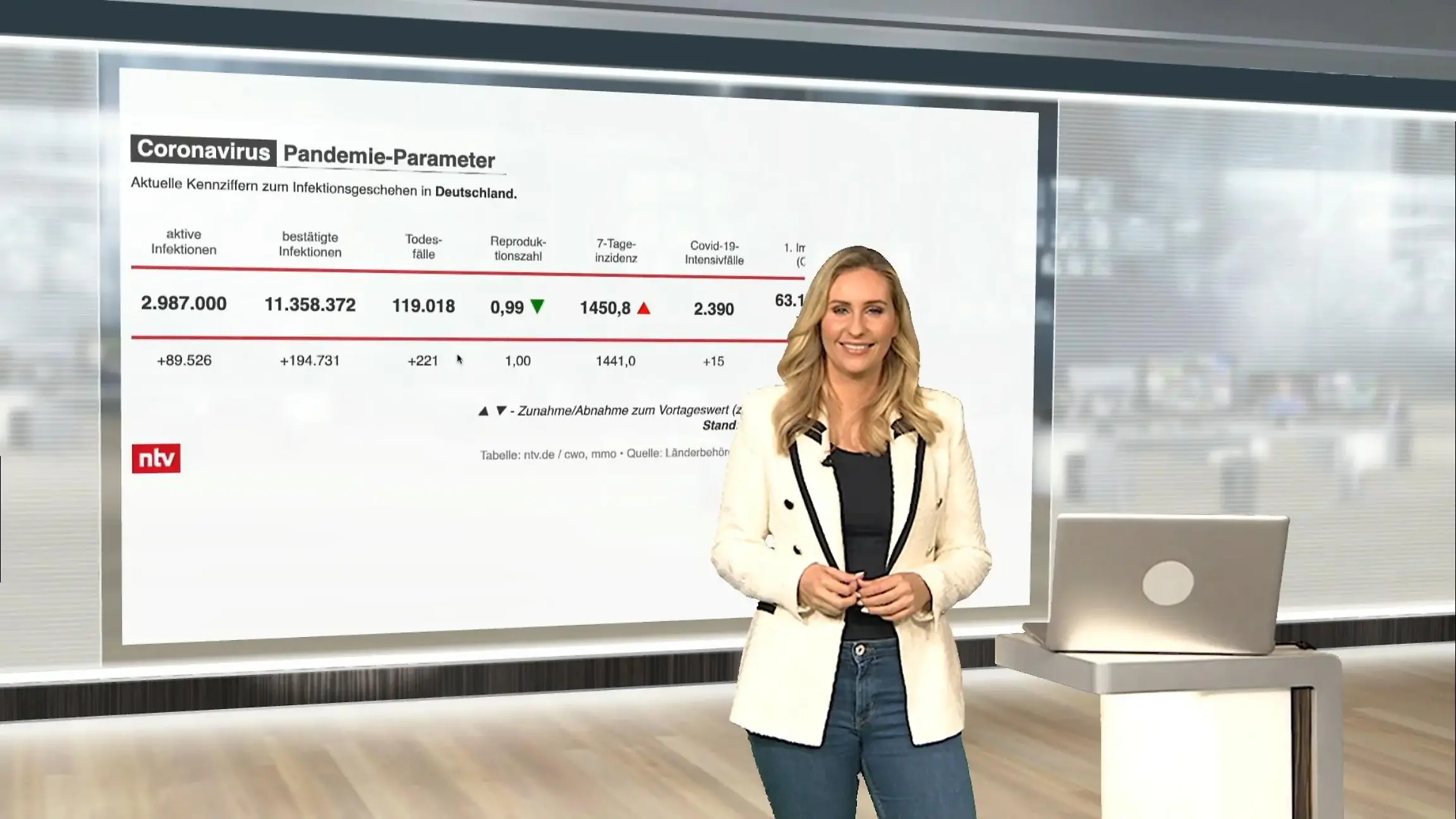 Die aktuellen Corona-Zahlen für Deutschland ntv netzreporter