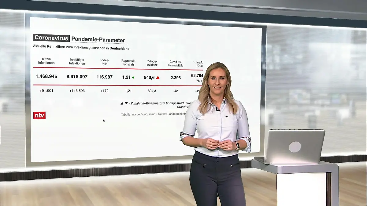 Die aktuellen Coronazahlen für Deutschland und Europa ntv netzreporter