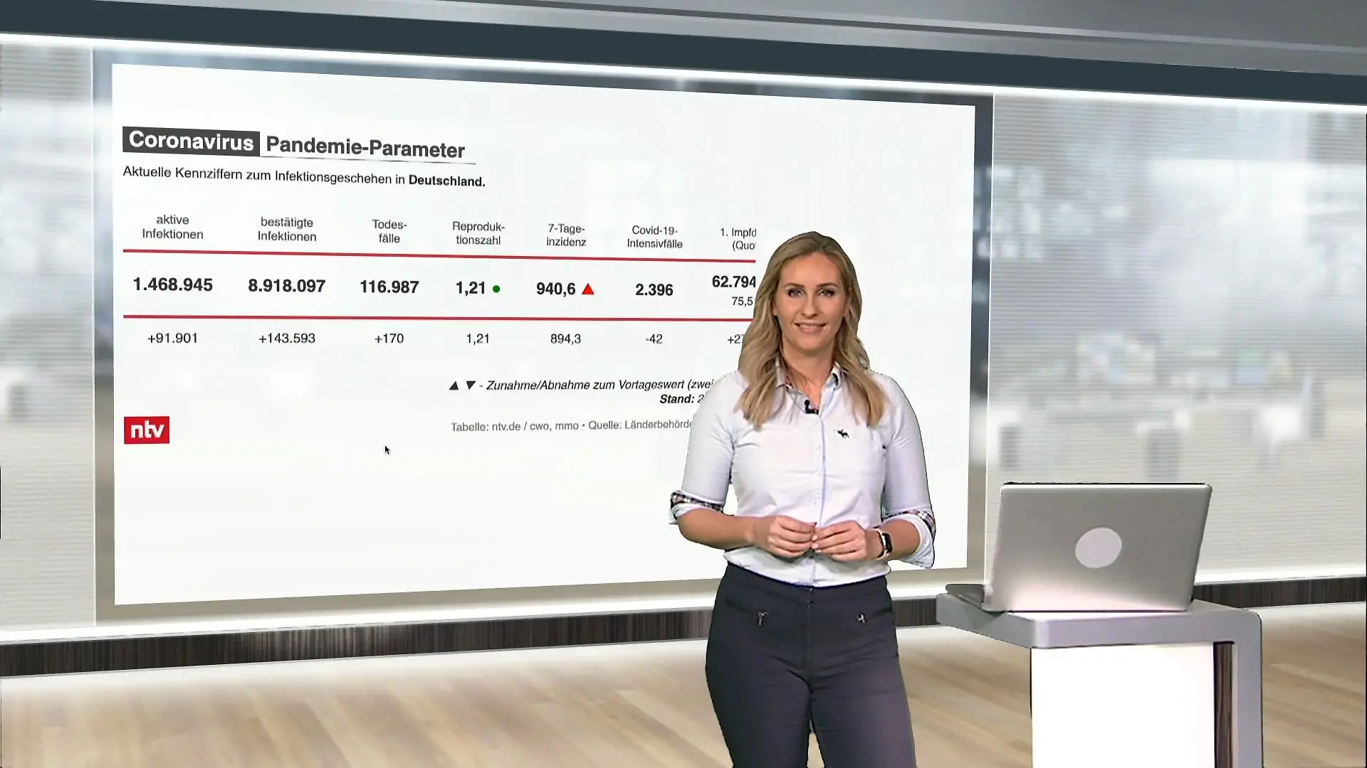 Die aktuellen Coronazahlen für Deutschland und Europa ntv netzreporter