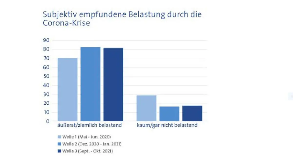 Die Grafik zeigt die subjektiv empfundene Belastung bei Kindern durch die Corona-Krise.