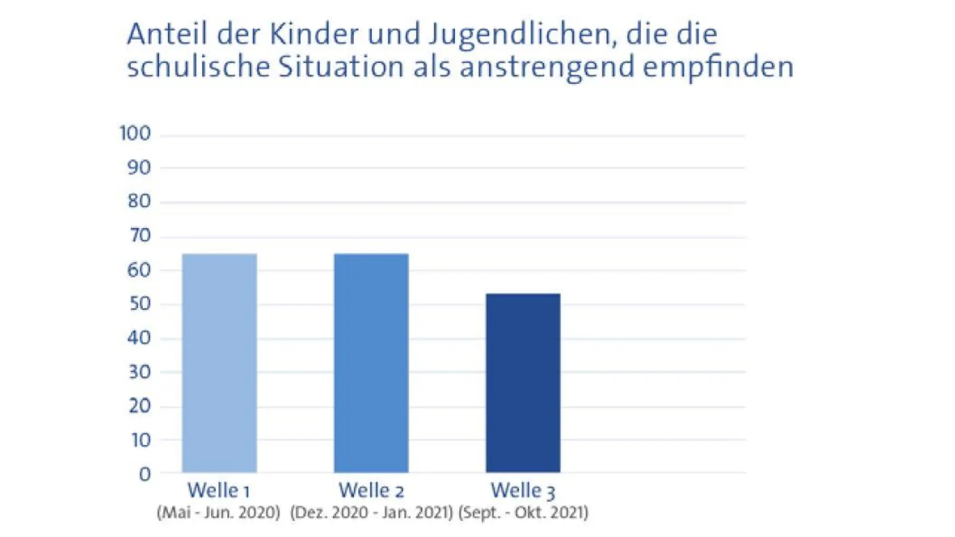Anteil der Kinder und Jugendlichen, die die Schule  während der Corona-Pandemie als anstrengend empfinden.