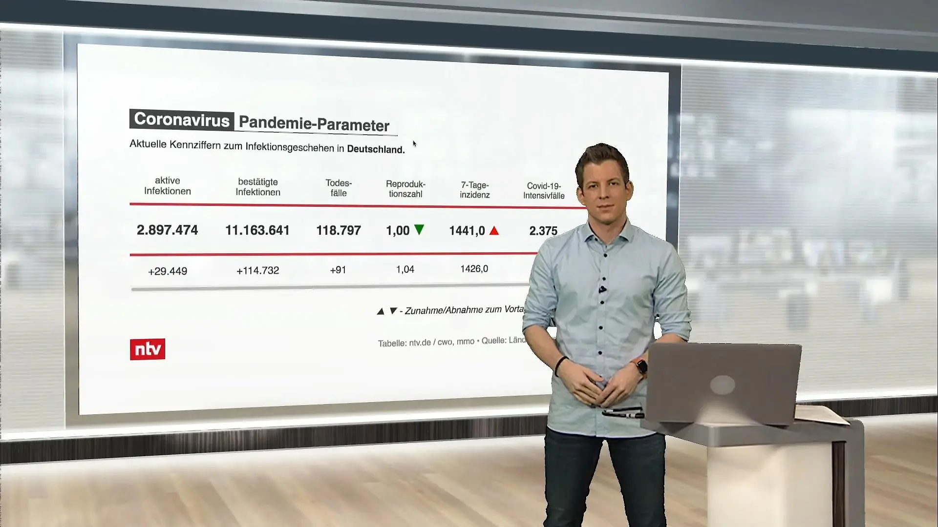 Die aktuellen Corona-Zahlen für Deutschland ntv netzreporter