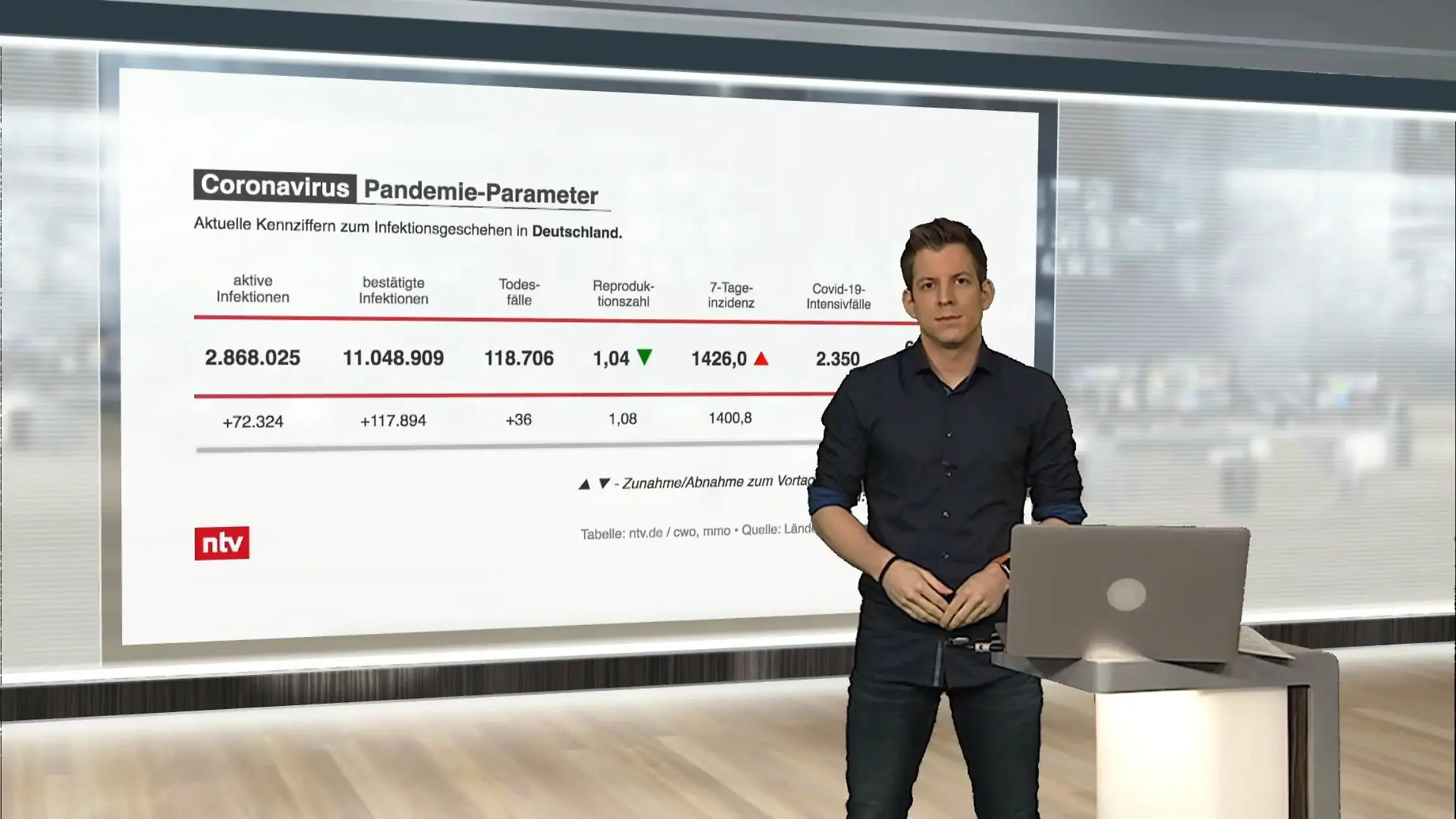 Die aktuellen Corona-Zahlen für Deutschland ntv netzreporter