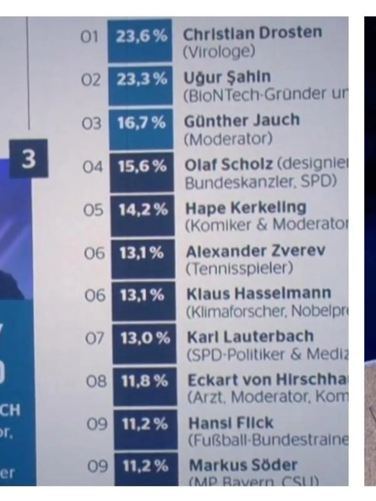 Platz 3 bei der "Mann des Jahres 2021"-Wahl! Da staunt Günther Jauch selbst gewaltig