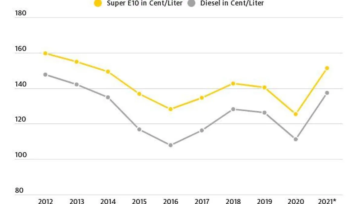Jährliche Durchschnittspreise von Kraftstoffen seit 2012 ADAC