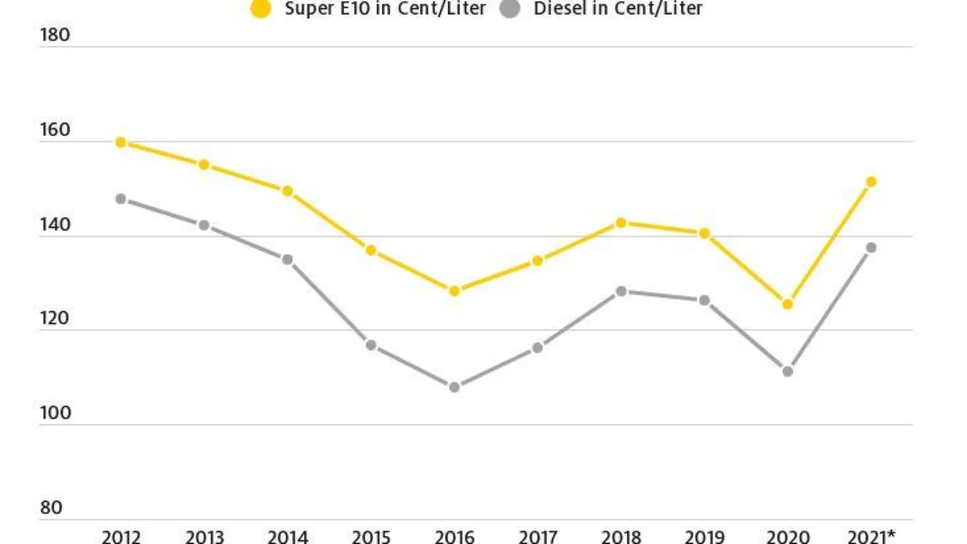 Jährliche Durchschnittspreise von Kraftstoffen seit 2012 ADAC