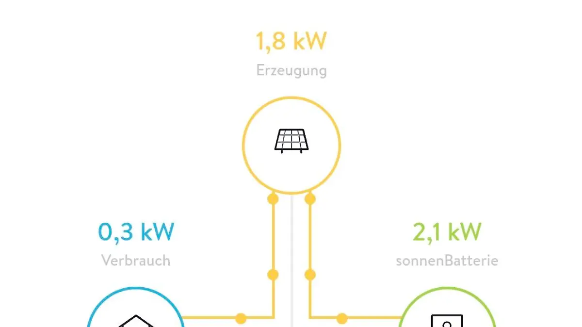 Photovoltaik