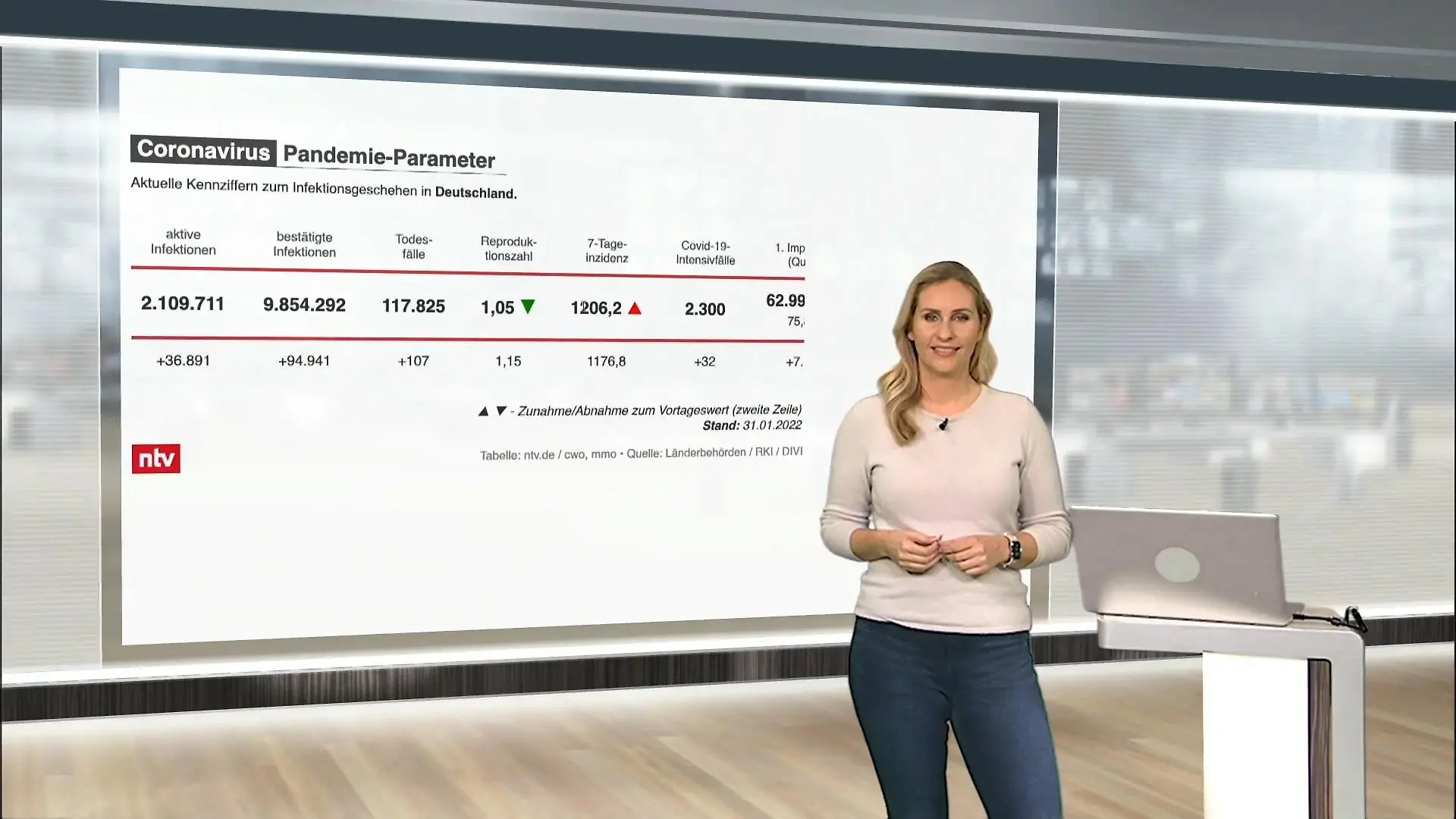 Die aktuellen Corona-Zahlen für Deutschland ntv netzreporter